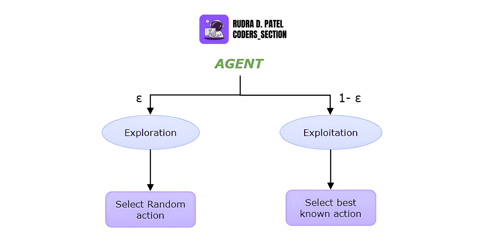 Exploration vs. Exploitation